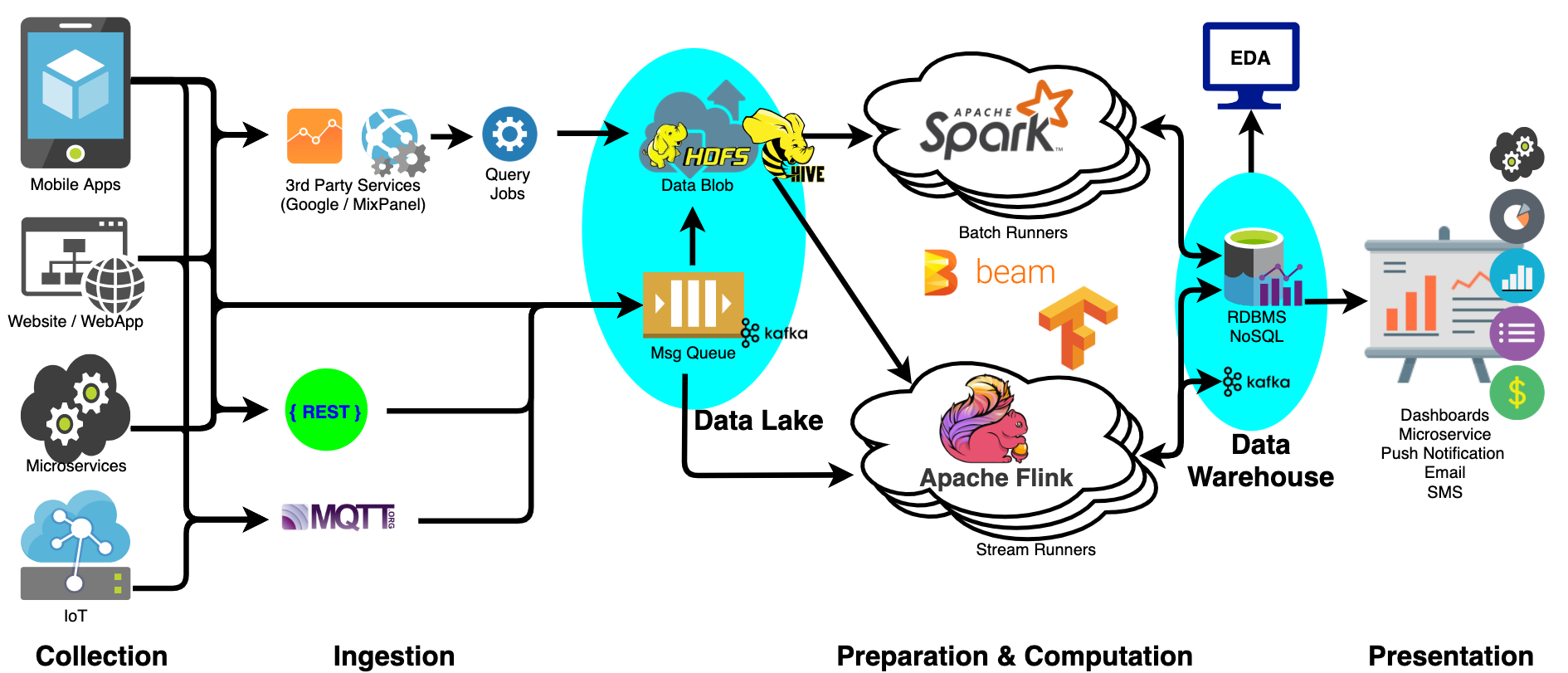 On-premises Big Data environment