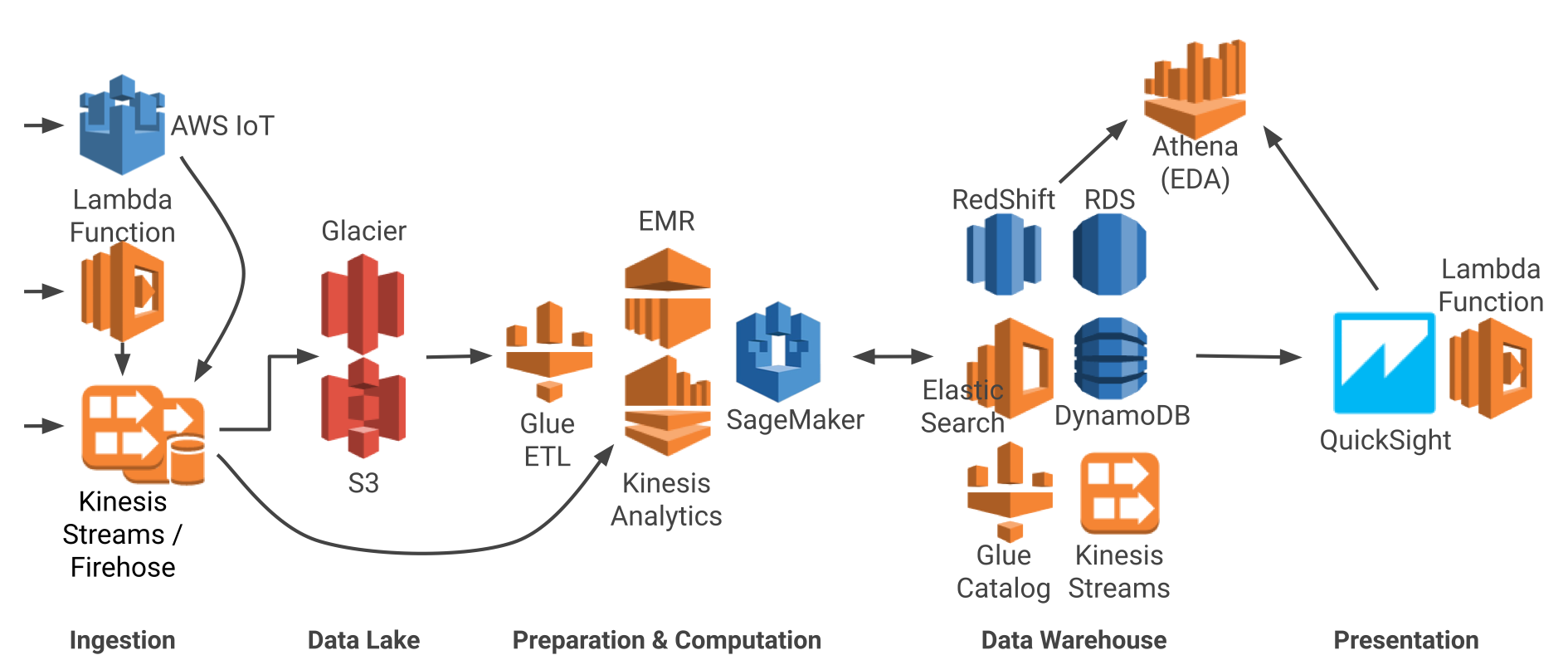 AWS Big Data environment