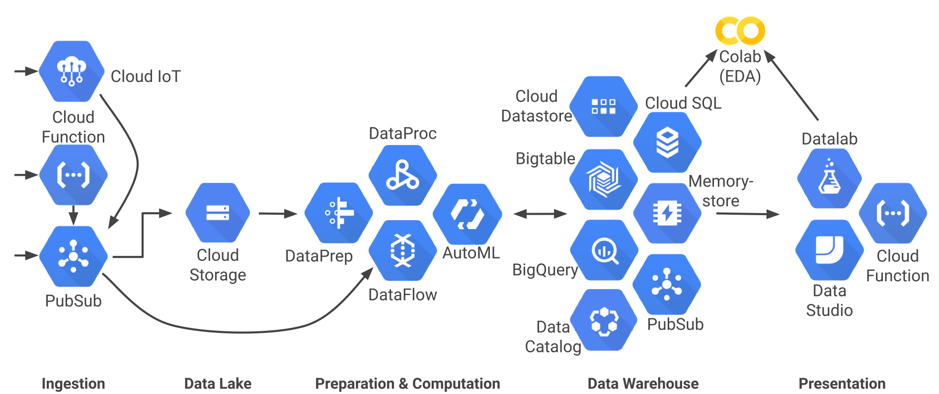 Google Big Data environment