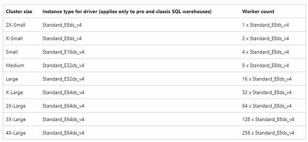 Tamanhos de cluster para SQL Warehouses