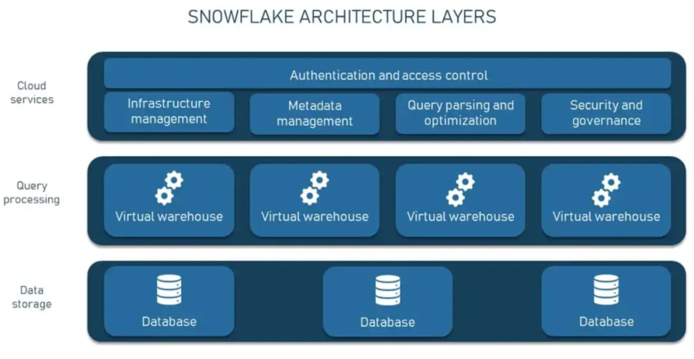 Snowflake Architecture Layers