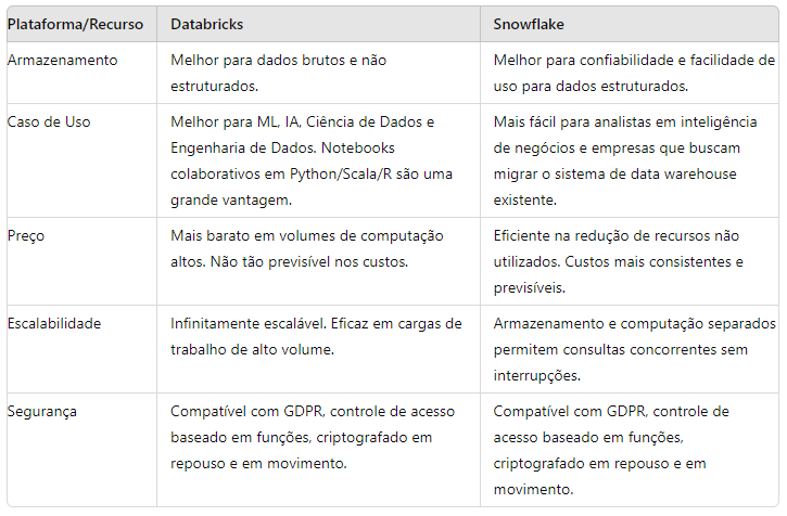 Comparativo Databricks vs Snowflake