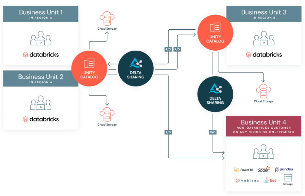 Databricks Delta Sharing