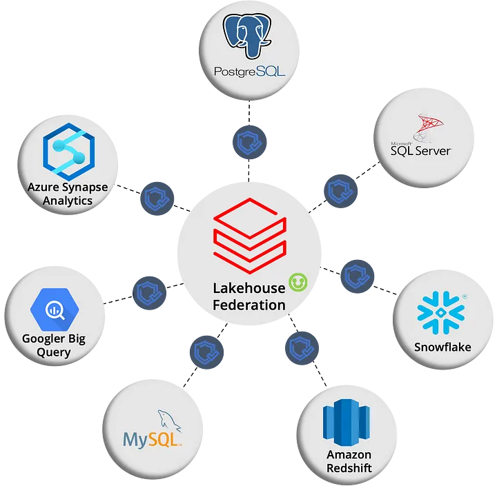 Data Federation