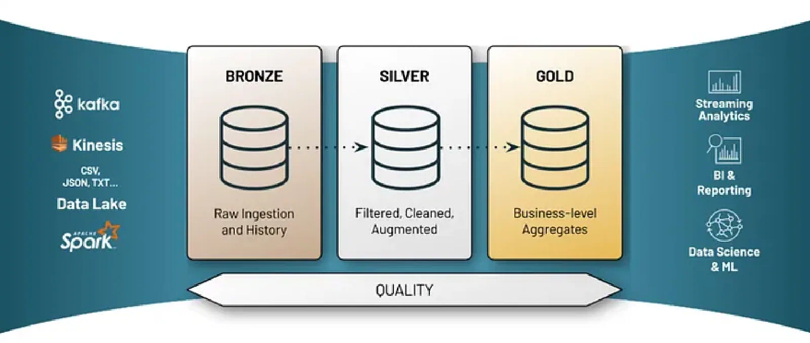 Databricks: Best Practices for Managing Bronze, Silver and Gold (Medallion Architecture)