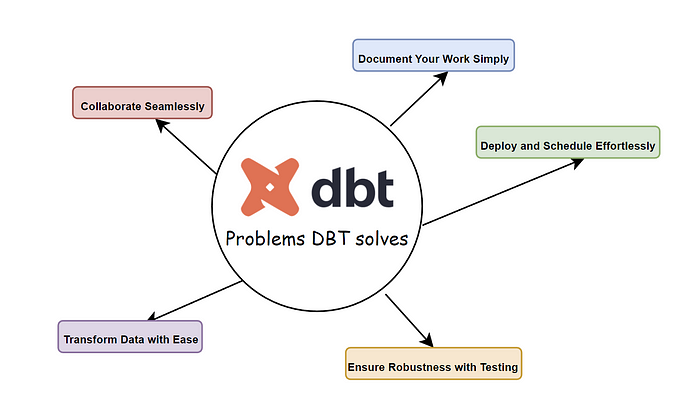 Quais são os problemas que o DBT resolve ?