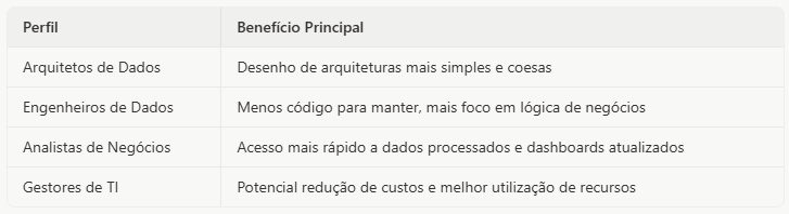 Benefits by Profile