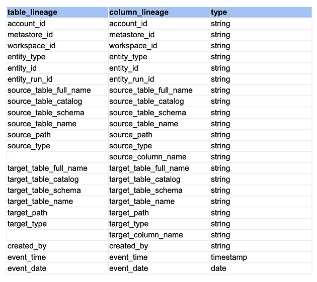 Table of Names and Columns