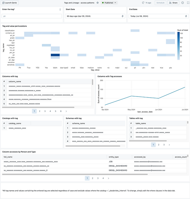 Tags and Lineage Dashboard