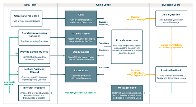 Flow for creating and using Genie spaces