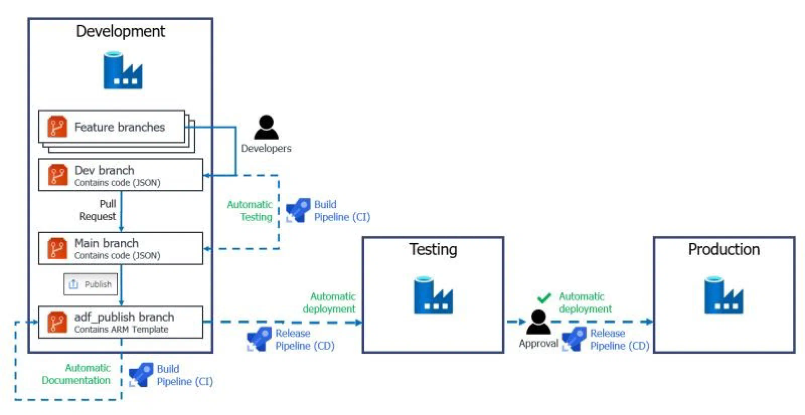 🚀 Continuous Integration and Continuous Delivery (CI/CD) in Azure Data Factory! 🔁✨