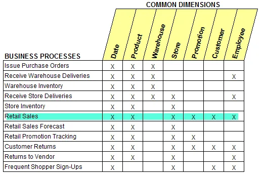 Sample bus matrix
