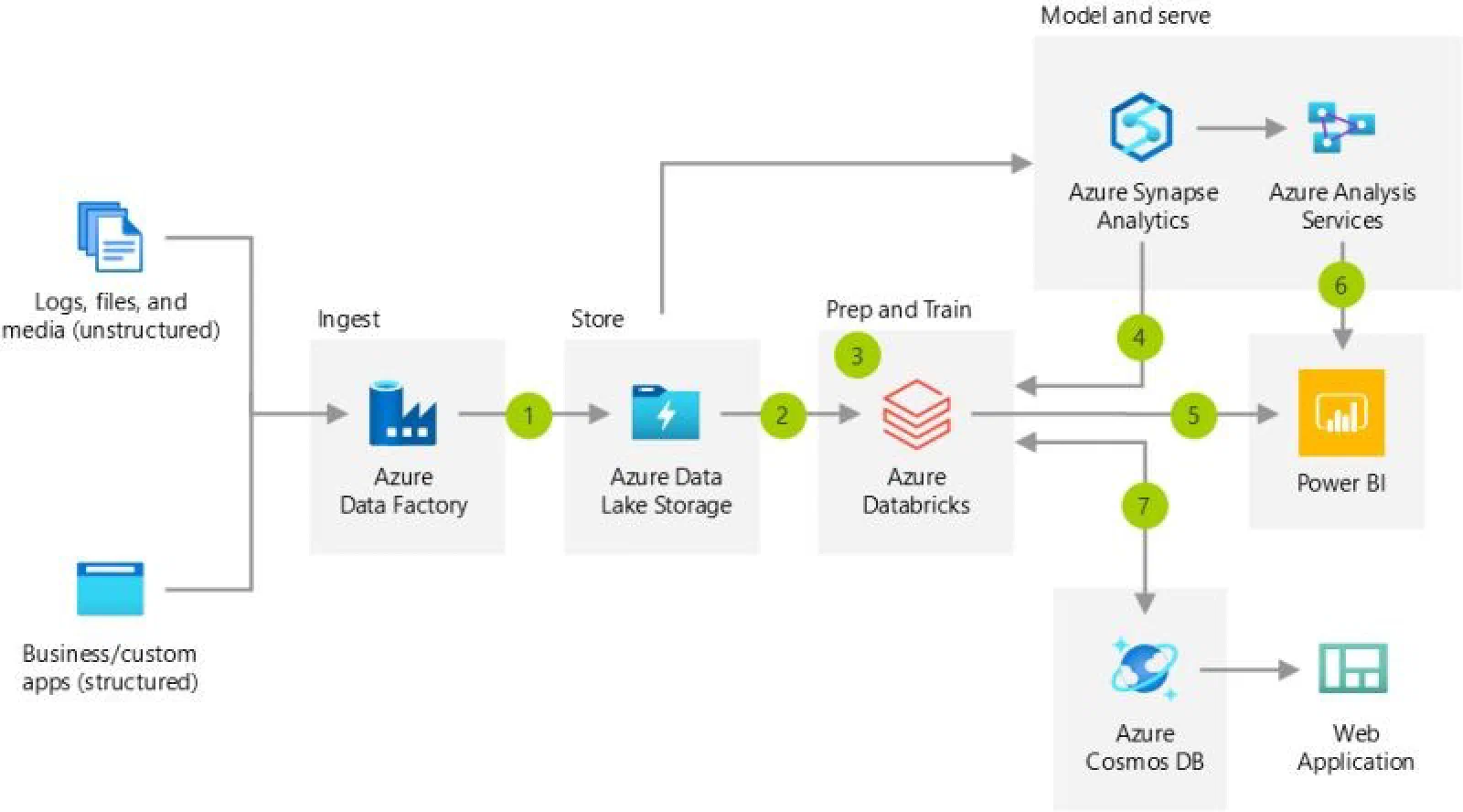 🔵✨ Melhores Práticas do Azure Data Factory e Azure Databricks ✨🔵