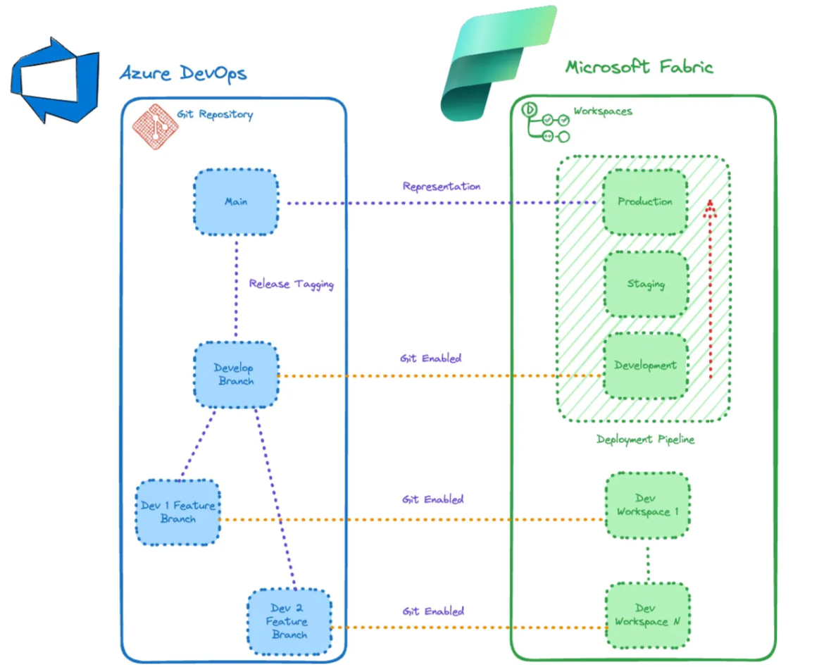 Example of a Git + Fabric Workspace setup