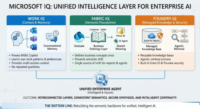 https://jannikreinhard.com/2025/11/26/microsoft-iq-the-intelligence-layer-that-finally-makes-ai-agents-useful/
