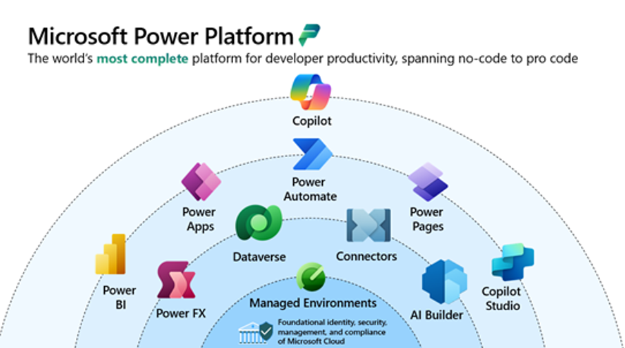 Power Platform: Supporting Technologies