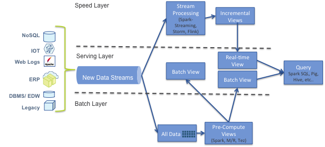 Lambda Architecture