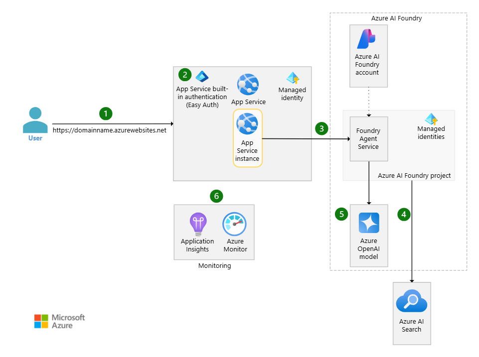 Complete Azure AI Foundry architecture showing the integration between all the components of our digital recruiting system